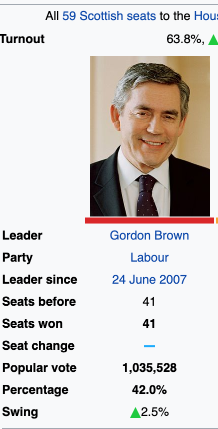 Scotland is a huge issue. Labour lost half its Scottish vote between 2010 and 2015 under Ed Miliband, and a further 200k votes 2017-2019, yet there has been no concerted attempt to recover or a detailed report into its 2014-15 loss of support. /15