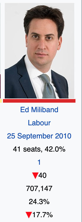 Scotland is a huge issue. Labour lost half its Scottish vote between 2010 and 2015 under Ed Miliband, and a further 200k votes 2017-2019, yet there has been no concerted attempt to recover or a detailed report into its 2014-15 loss of support. /15