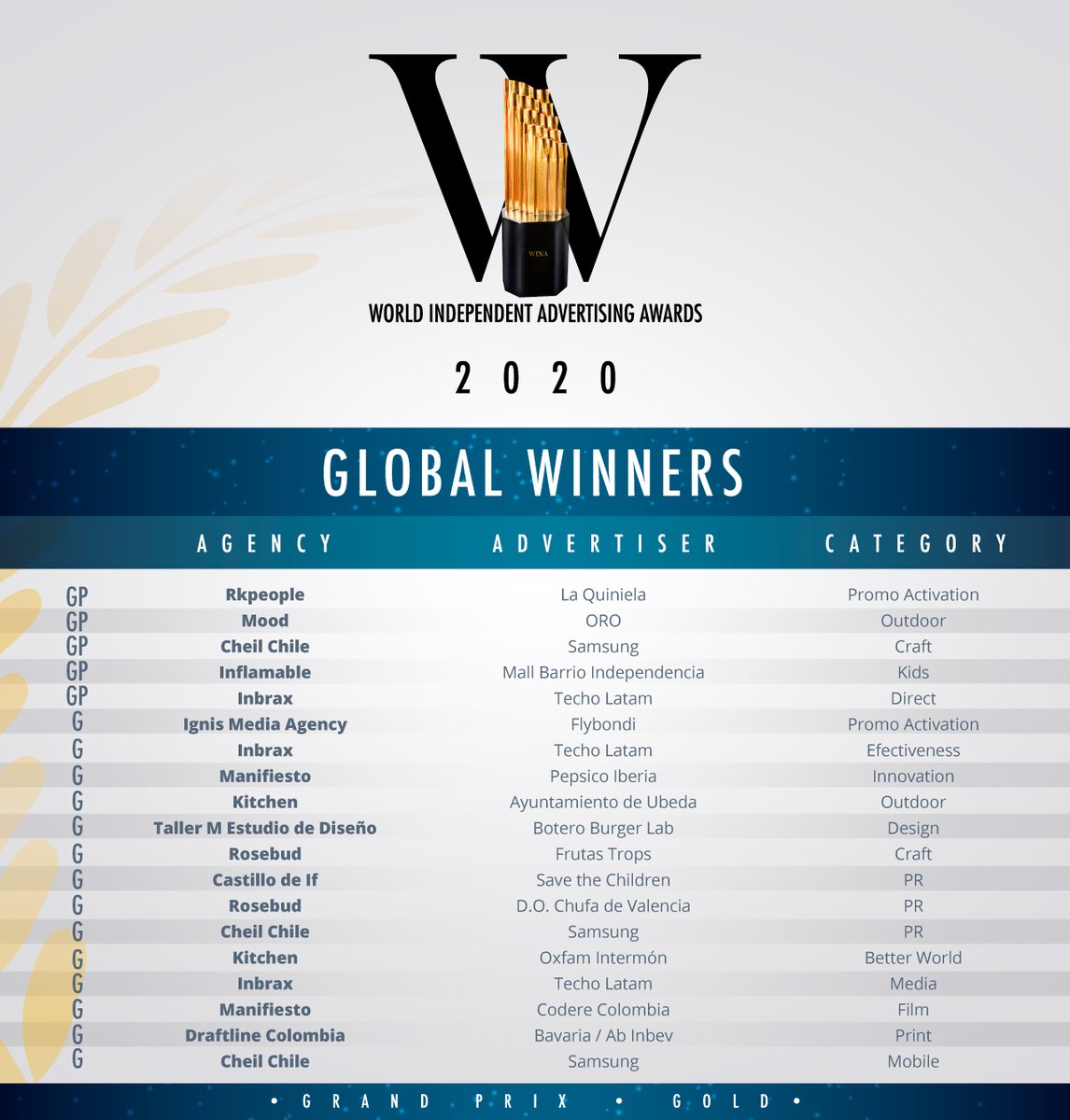 Grand Prix &amp; Gold Winners, WINA 2020. 

#Wina2020 #WinaFestival #WINAsAreIndependent