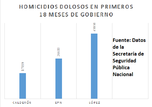 OficialFrenaaa's tweet photo. #LOPEZveteYA , eres un estás desgraciando a México. 

Calderón ( 17,089 asesinatos en 1os. 18 meses)

Peña Nieto  (26,633 asesinatos en 1os. 18 meses)

LÓPEZ  (43,030 asesinatos en 1os 18 meses)

#SomosMexico  y eres el peor,  los peores mandatarios nacionales. https://t.co/O7weFd4EpA