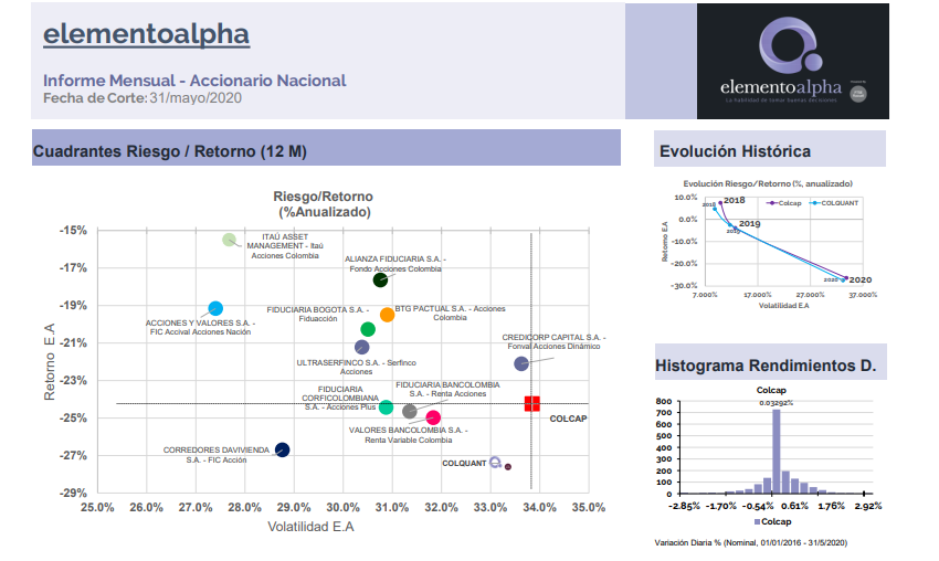 ElementoAlpha's tweet photo. Desempeño de los Asset Managers en Colombia en el mercado de Acciones - mayo 2020 #SIFIC #Categorizacion
Informe completo y muchos mas en : https://t.co/dZ88pvwVcW https://t.co/exjGZMA38U