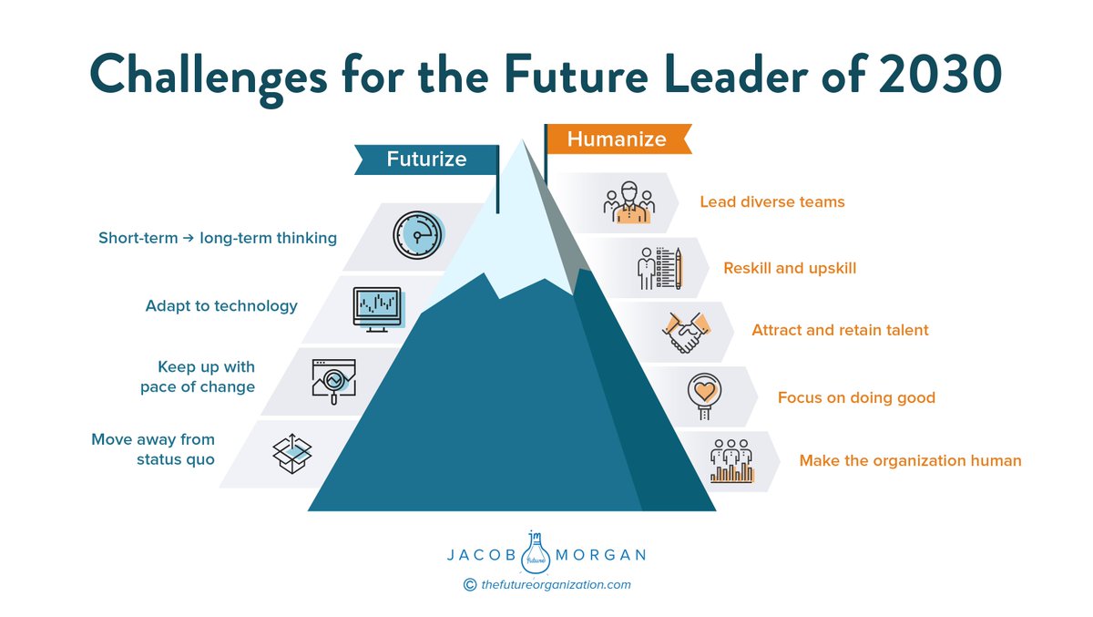 jacobm's tweet image. #Futureleaders can’t afford to lead their organizations by looking in the rearview mirror. They need to futurize and bring their organizations into the future. ow.ly/porR50AbfP0

#futurize #futureofwork #leadership #challenges