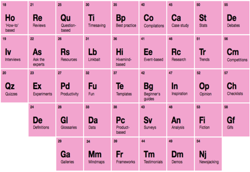 socibutter's tweet image. This is not the Periodic table of elements. 
It is the type of content creation!
#SCS2844