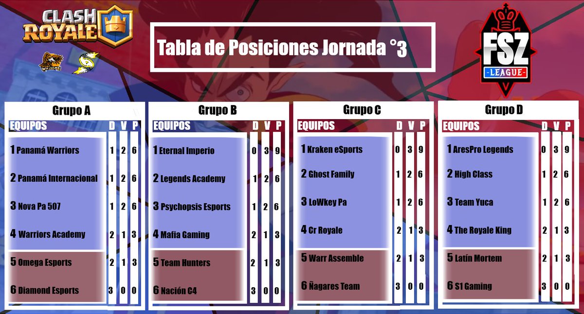 🛡 Tabla De Posiciones
🇵🇦 #LPFSZ 
⚔‍️ Jornada °3