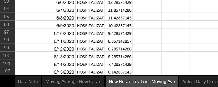 BruceCh58957482's tweet photo. @epdevilla Dr. de Villa &amp; @JohnTory, I spent the time to go through the dashboard you told us the data you are using to suggest we are in a Yellow Status, but the data is totally out of date. Case data is from June 13 which is days old. Recent data could be green? https://t.co/JDHqIjbpbq https://t.co/gwLD1ncXR2