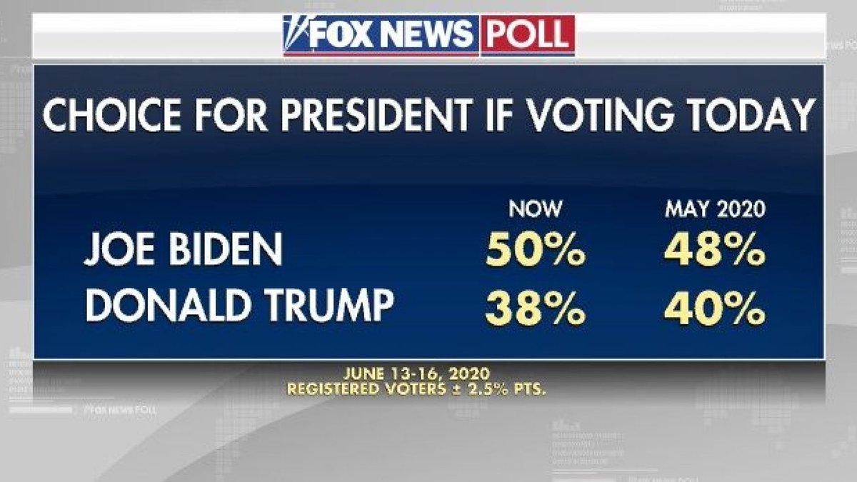 Republicans For Joe Biden On Twitter New Fox News Election Poll Joe Biden 50 Donald Trump 38 Up From Their Last Poll Where Biden Lead By 8 Joementum Https T Co Sd4pydd63s