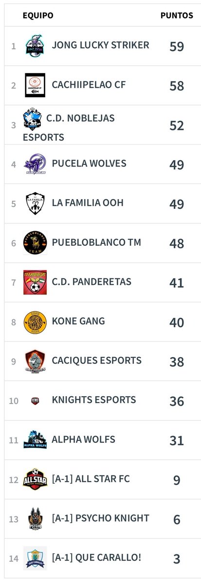 OBJETIVO CONSEGUIDO 👌

Tras una GRAN TEMPORADA, pelearemos los Play Off que dan el ascenso a 5° División

Lo intentamos siempre que fue posible y nos levantamos tantas veces como hicieron falta 💪

¡¡¡ GRANDE EQUIPO !!!

Pase lo que pase, estaremos orgullosos de la temporada