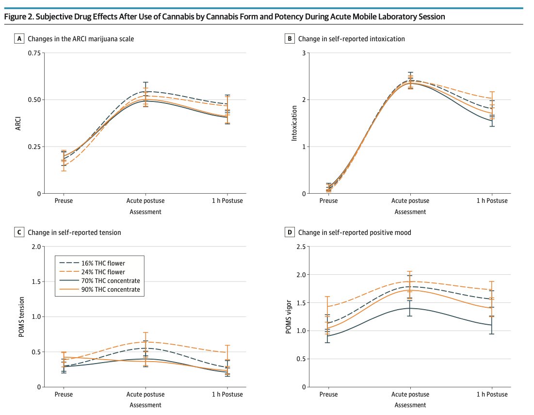 People consuming concentrates have higher blood THC levels, so you's think they are also "more high," right? Nope. On avg, people in each group report similar levels of high-ness. "Subjective drug effects" basically means you ask someone to rate how high they feel on a scale. 11/