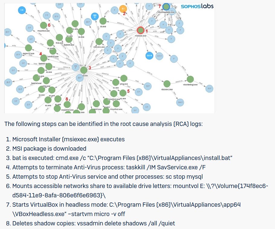 h0stilelych33's tweet image. Here&apos;s a really cool chart #SophosLabs used alongside some logs! (6/x)