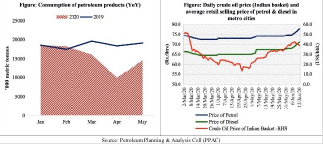Petroleum consumption increased by 47.4% in May over April, reaching 77% of previous year levels. India's crude oil price dropped by 5.5% in the week gone by.Prices of petrol and diesel increased by 4.2% and 4.7% respectively.  @tulsipriya_rk