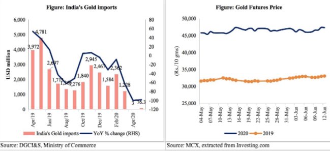 While India's gold imports increased in May over April, Y oY contraction was 98.4%. Gold futures price increased by 1.7% in the week gone by.  @tulsipriya_rk