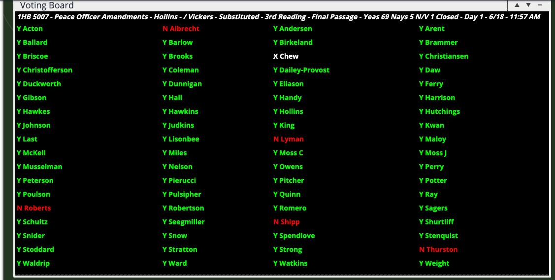 utahhousedems's tweet photo. The House has PASSED @SHollinsD23’s 1st Sub. HB5007, 69-5, to ban police from using a “knee on the neck” restraint, and the training of chokeholds and other restraints that severely restrict breathing. The bill now goes to the Senate for consideration. https://t.co/3LYzqYXma5 https://t.co/Sy0alC6EHM