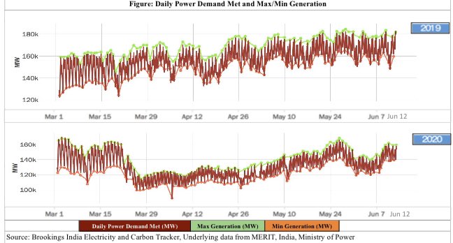 Electricity generation is gradually approaching pre-lockdown levels; it grew by 5.8% in the week gone by, after recording a deceleration of 10.5% in the first week of June possibly due to relatively cool weather in the first week.  @tulsipriya_rk