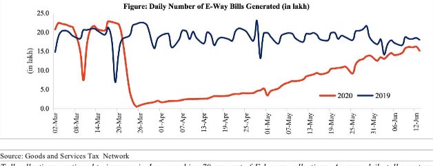 E-Way bills generated picked up by 196% in May compared to April , though lower than previous year and pre- lockdown levels. They increased by 15% in 2nd week of June over 1st week, inching towards 2019 levels.  @tulsipriya_rk