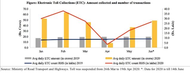 Toll collections continued to improve in June, reaching 70 per cent of February collections. A verage daily toll count and collections increased by 9.6% and 6.35% respectively in the 2nd week of June compared to 1st week.  @tulsipriya_rk