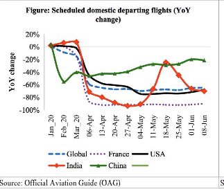 India's domestic aviation activity remained muted in the week gone by, growing at (-)70.2% relative to previous year.  @tulsipriya_rk