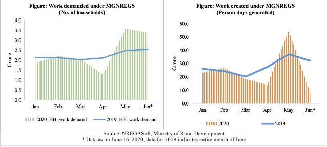 Household demand for MGNREGA work in the first half of June was 3.4 crore, higher than full month demand of previous year, 76.8 crore person days have been generated so far in FY 2020-21 (till June 16).  @tulsipriya_rk