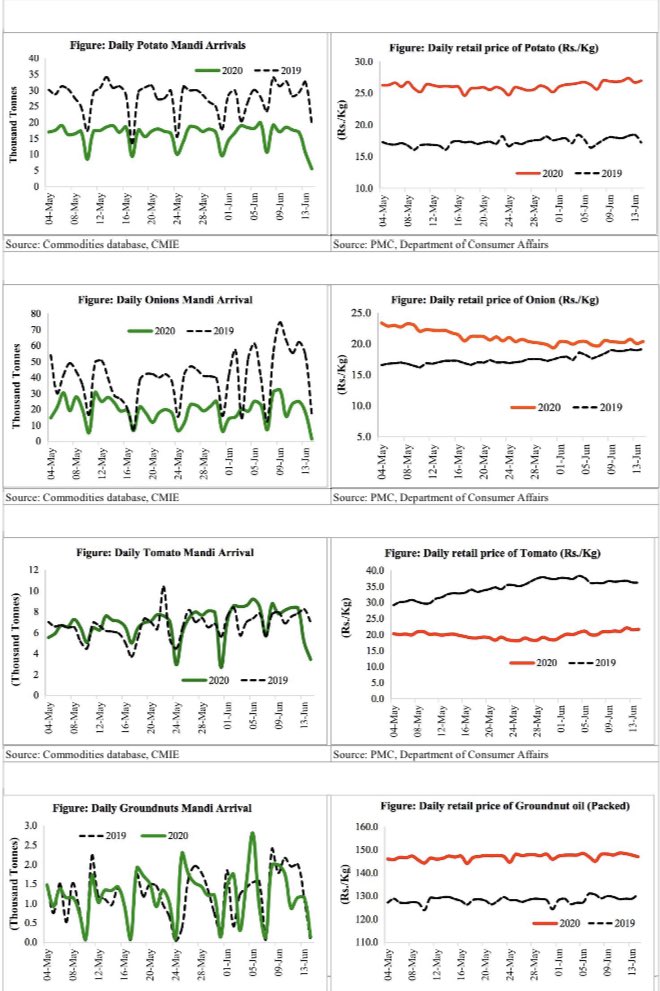 Though Mandi arrivals of major essential agricultural commodities dropped in the week gone by, most of them indicated convergence to 2019 levels except for tomato, onion and potato. Retail prices remained elevated in the week gone by.  @tulsipriya_rk