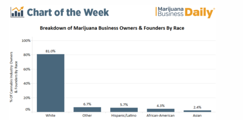 Next we come to marijuana, and honestly I think there's no better example of a gentrified drug. 81% of Marijuana business owners are white in a county where only 60.4% are white. PoC were the targets of drug war, now white people reap the rewards. https://mjbizdaily.com/chart-19-cannabis-businesses-owned-founded-racial-minorities/