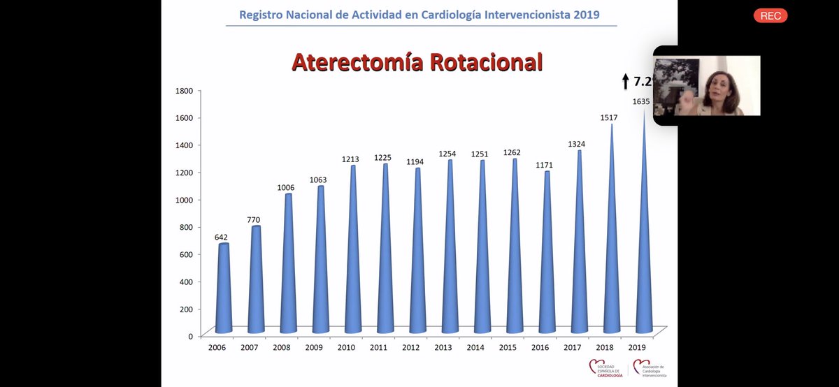shci_sec's tweet image. Incremento de #ICPcompleja #Rotablator #Laser #Litotricia e #Impella