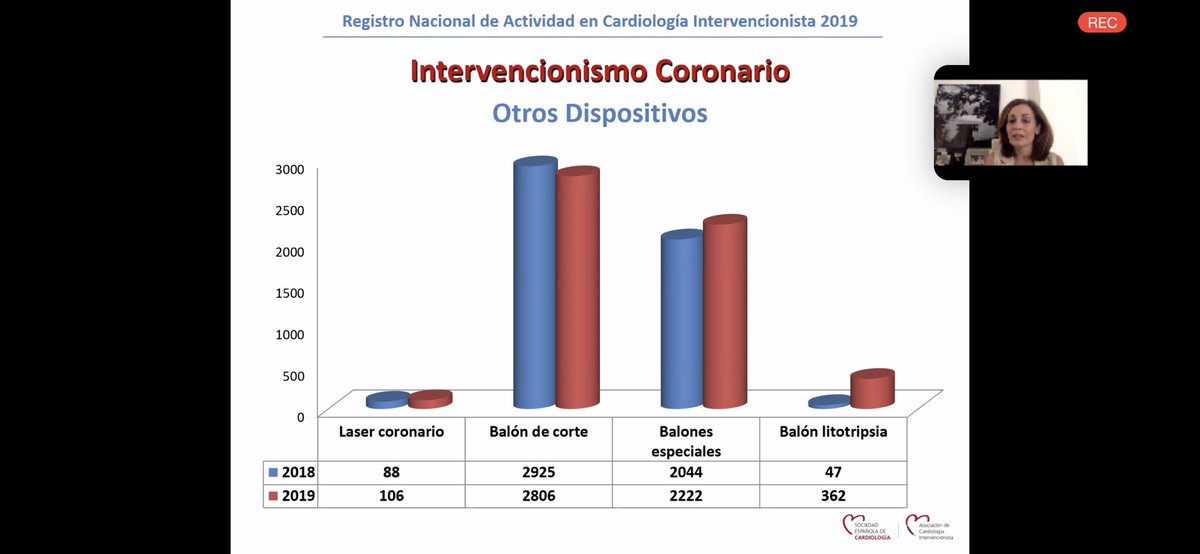 shci_sec's tweet image. Incremento de #ICPcompleja #Rotablator #Laser #Litotricia e #Impella