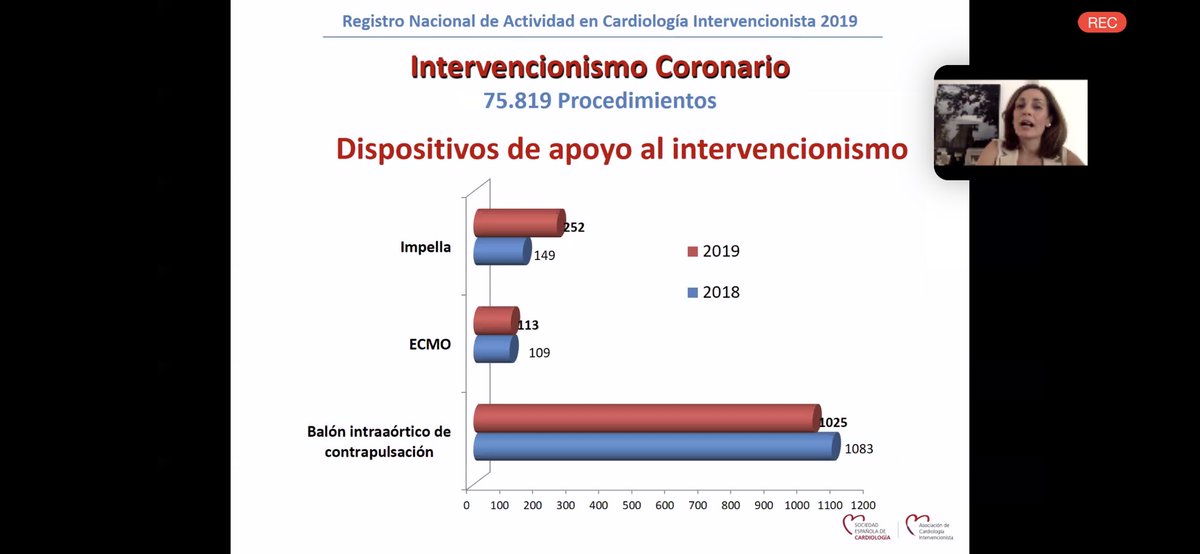 shci_sec's tweet image. Incremento de #ICPcompleja #Rotablator #Laser #Litotricia e #Impella