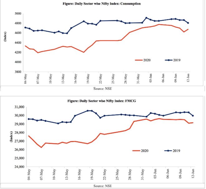 Vehicle registrations increased by 180% in the first half of June over May, with greatest pick up seen in Motor cycle/S cooters.Consumptn and FMCG equity indices fell by 2.1% and 1.3% respectively in the week gone by, tracking global fear of second COVID wave.  @tulsipriya_rk