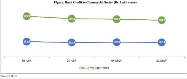 Growth of bank credit to commercial sector low at 6.3% (YoY ) in the fortnight ending 22nd May,compared to 6.5% in the previous fortnight.Metal equities fell by 4.1% in the wk. with rising COVID cases in China. K goods & infra equities fell by 4.5% & 1.6%rspctvly  @tulsipriya_rk