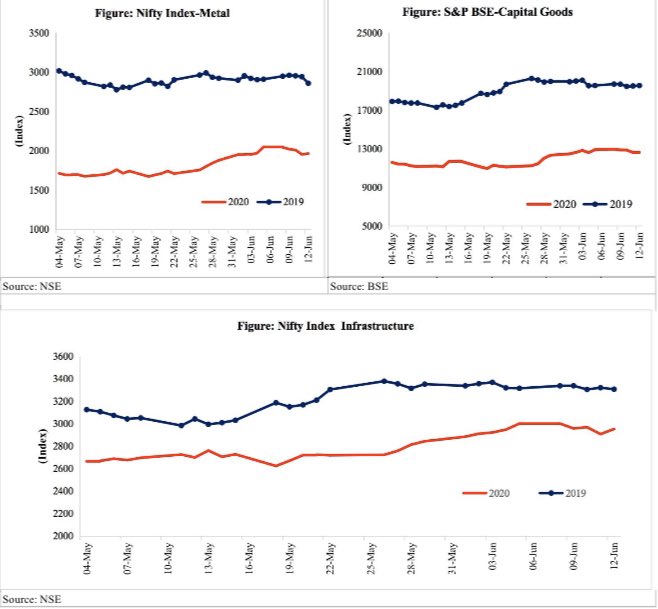 Growth of bank credit to commercial sector low at 6.3% (YoY ) in the fortnight ending 22nd May,compared to 6.5% in the previous fortnight.Metal equities fell by 4.1% in the wk. with rising COVID cases in China. K goods & infra equities fell by 4.5% & 1.6%rspctvly  @tulsipriya_rk
