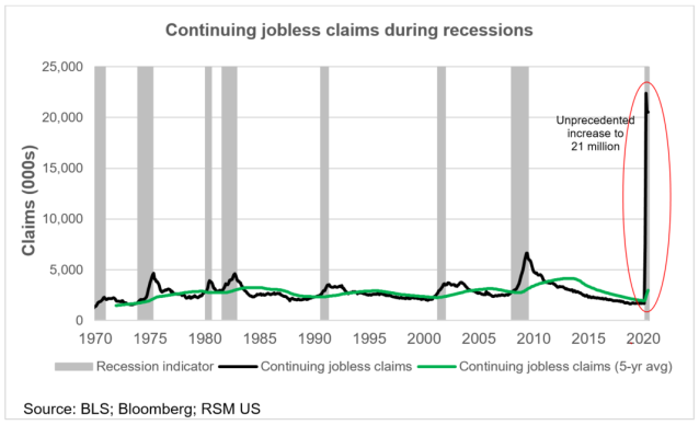 Sobering unemployment report as presented by RSM Chief Economist. What a time we live in! rsm.buzz/2YHAu76