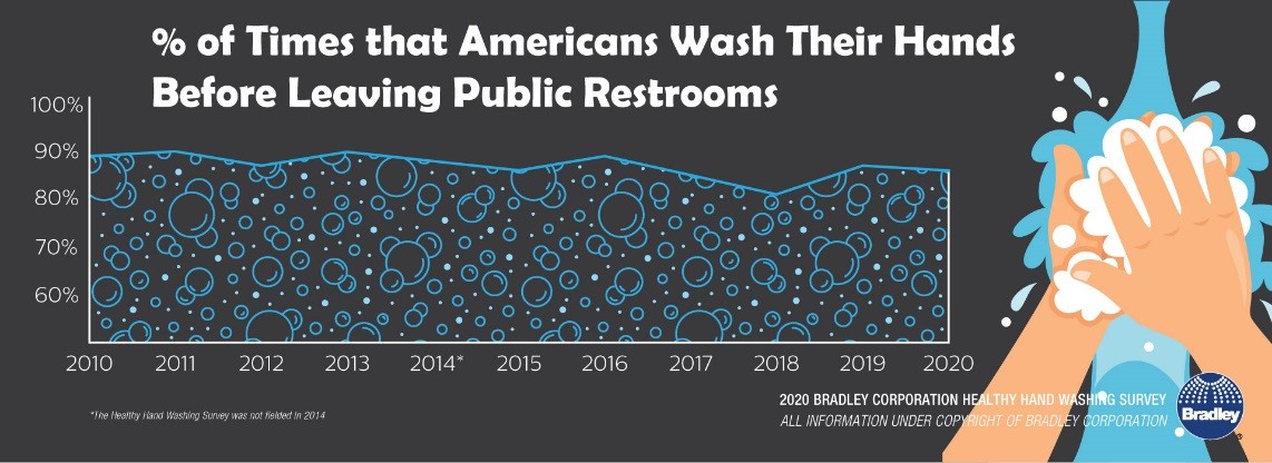 bradleycorp's tweet image. Bradley is the industry leader in public space handwashing. As the time comes to re-engage in public activities handwashing will be more important than ever. Bradley has the products to make your facility a safe handwashing space! bradleycorp.com/touchless-hand… #washyourhands \