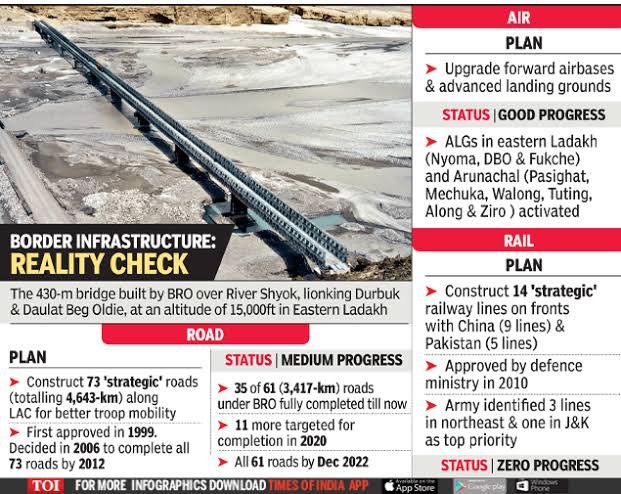 7) Why  #IndiaChinaFaceOff now?Because China is worried that if India completes all 61 border roads by 2022, it won't be able to bully. India built the highest bridge in Ladakh.China pushing westward on Pangong lake (beyond finger 6), and encroaching Galwan for this only.