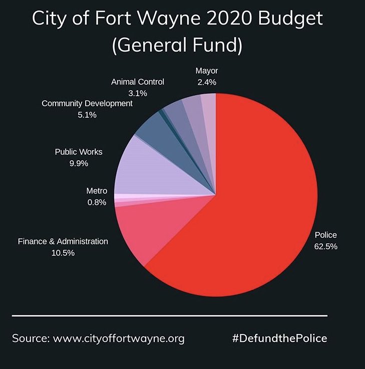 5MeowMeowBeenz's tweet photo. Fort Wayne Police can't afford body cameras? . . . https://t.co/VP0HlLCQs1
