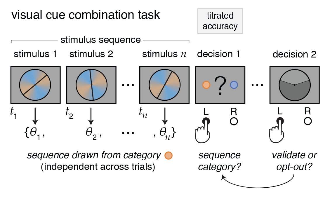 During the injection, subjects performed a challenging decision-making task in which they categorized sequences of visual stimuli. After each decision, subjects could either validate or opt out of their decision - something we used to measure confidence. (5/18)