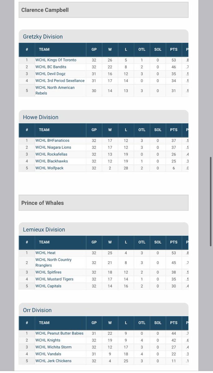 Ps4Wchl's tweet photo. Standings as of June 18th, 2020. Heat and Kings of Toronto tied for first in the league, with the BC Bandits, Rranglers, and Peanut Butter Babies not far behind! https://t.co/m0D3UPqzT9