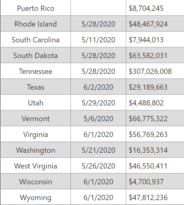 NOTE: The allocation values on the  @usedgov website are incorrect for every state starting with Puerto Rico. Puerto Rico should be last in the table with $47.8 million. Instead, it’s in Rhode Island’s spot with $8.7 million, which throws off the rest of the table. 19/