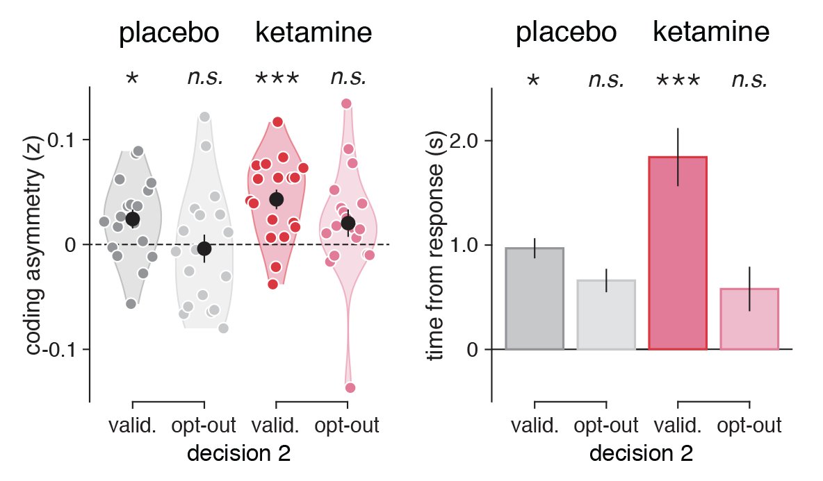 Occasional jumping to conclusions is sufficient to reproduce the effects of ketamine, but also predicts that the signs of jumping to conclusions should be stronger in trials where subjects validate their decision instead of opting out - something validated by our data. (14/18)