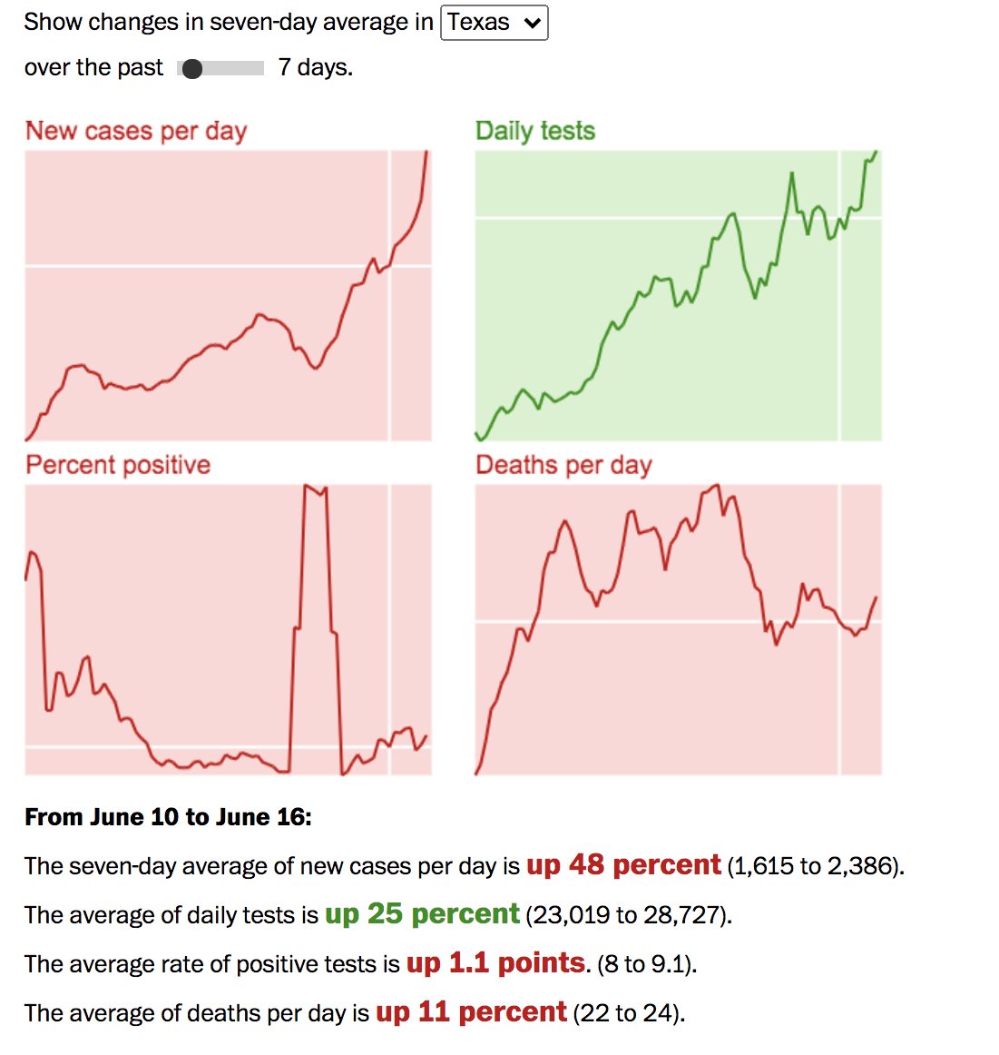 They also allow you to see how rate of new cases compares to testing, deaths, and percent positive by state with a slider over time.