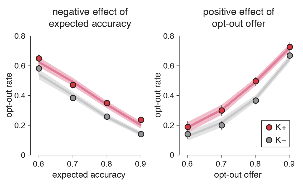 To compare confidence between ketamine and placebo, we titrated the difficulty of the task to reach the same accuracy across conditions. But unlike the overconfidence reported in patients, ketamine decreased confidence: subjects opted out more, not less, under ketamine. (7/18)