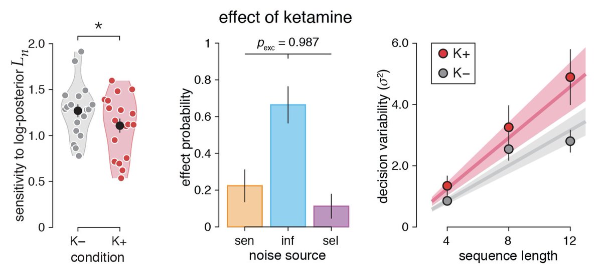 Using the modeling framework previously developed with  @jdrugowitsch and  @KoechlinE for decomposing decision errors ( https://doi.org/10.1016/j.neuron.2016.11.005), we found that ketamine increased inference errors but did not affect sensory noise nor choice stochasticity. (9/18)