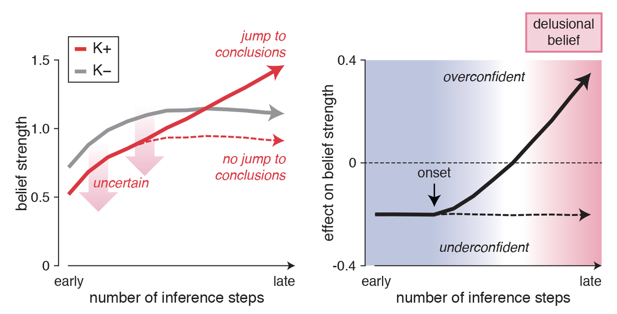 Describing jumping to conclusions as an urge to escape uncertainty explains the transition from high uncertainty at early stages of psychosis to overconfidence at later stages. In this view, delusions arise as an over-compensatory effect of unusually high uncertainty. (15/18)