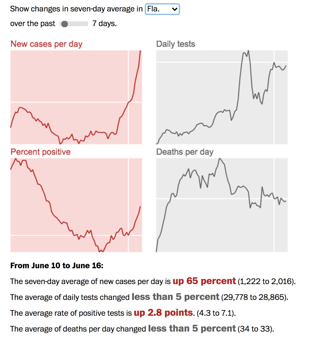 Same story for Florida. Cases up faster than testing.