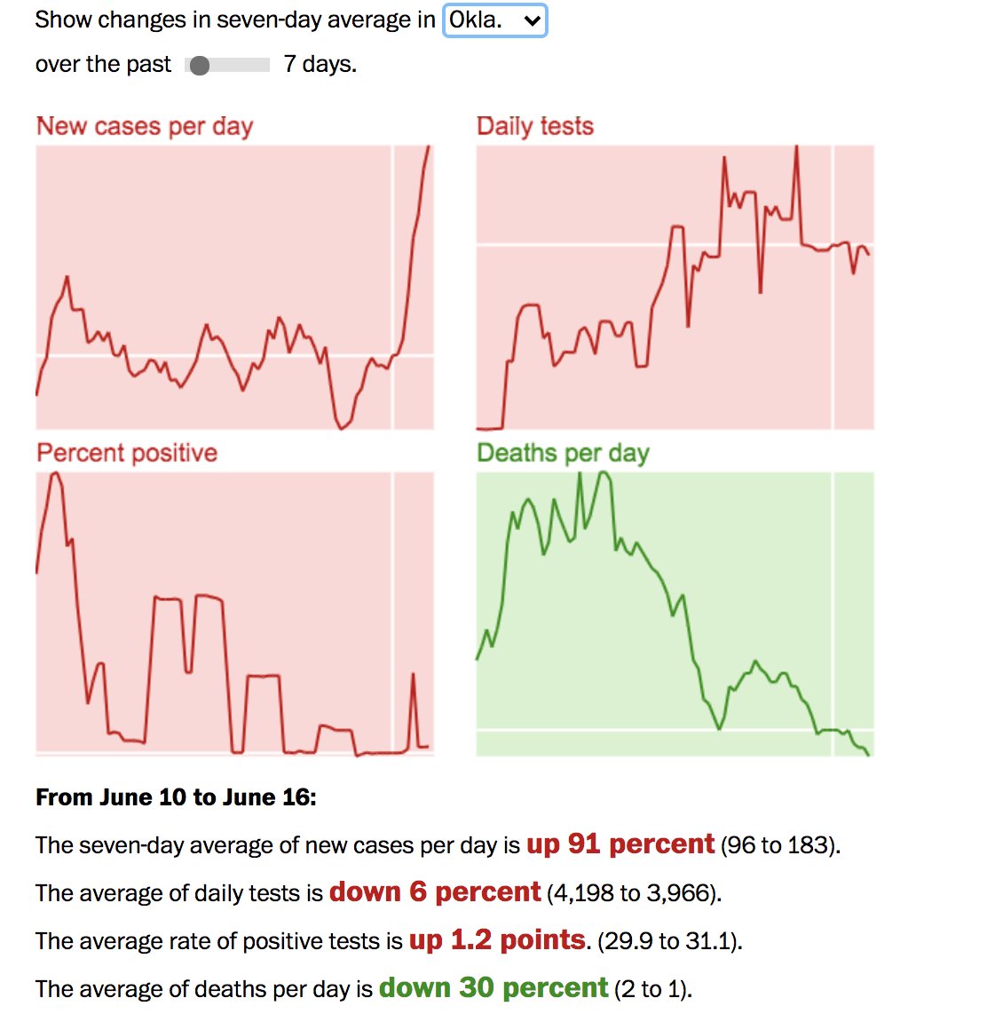 Oklahoma, soon to be site of Trump's Tulsa rally, actually had testing go down, even as cases are rising.