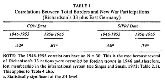 They found that the "borders->war" relationship generally holds (though they do add some qualifications, such as colonial borders being a major driver of Richardson's findings)