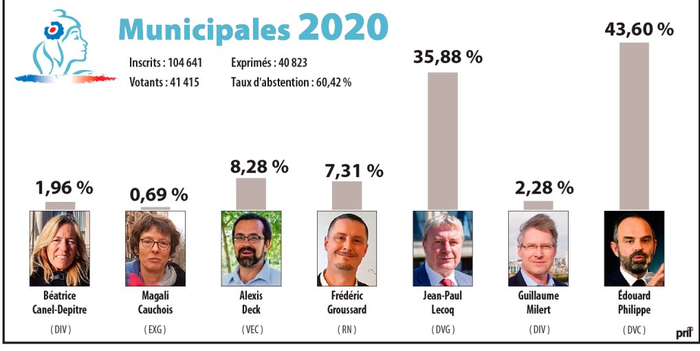 Au  #Havre, l’enjeu des  #Municipales2020   revêt une dimension nationale puisque le premier ministre Edouard  #Philippe (ancien maire de la ville portuaire) est candidat. Sa liste est arrivée en tête au premier tour avec 43,6%, devant celle du député  #PCF Jean-Paul  #Lecoq (35,8%).