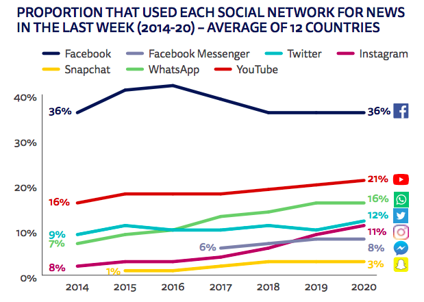 25. Les réseaux sociaux dominants pour s'informer sont Facebook et Youtube, mais nette progression de la messagerie WhatsApp et d'Instagram. Twitter retrouve de la vigueur depuis un an (améliorations UX notables ?)  https://reutersinstitute.politics.ox.ac.uk/sites/default/files/2020-06/DNR_2020_FINAL.pdf  #medias  #usages  #trends