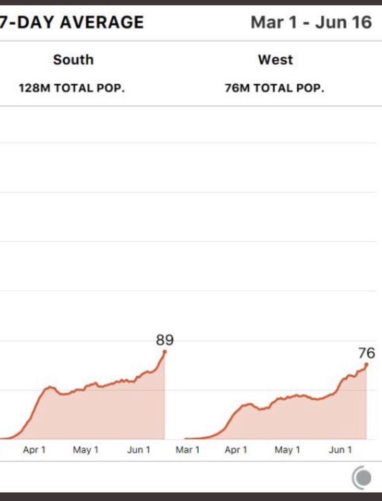 States that failed to flatten their curve are seeing effects of earlier & higher peak. Somehow, though, they are being commended for this. While states with flatter curves (and a lot less area under their curves to date) are being criticized. Makes no sense.  https://twitter.com/scottgottliebmd/status/1273564935700787201