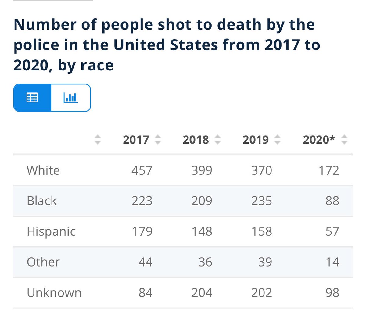 These are what you call “FACTS”. I know liberals have an extremely difficult time with them, BUT YOU CANNOT CHANGE THEM. Almost TWICE AS MANY WHITES WERE KILLED  but the media/racist politicians don’t AMPLIFY EVERY. SINGLE. ONE. of *those*.