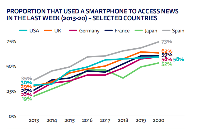 26. La progression de l'usage mobile pr s'informer se poursuit depuis 2013. Il atteint près de 60% de la pop. en France (moyenne de 69% ds le monde). Un usage qui favorise la consommation de videos courtes et de podcasts via des plateformes tierces.  #usages  #medias  #mobile