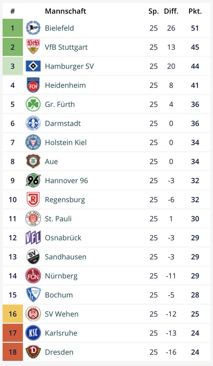 Bundesliga 2 Tabelle - Spielergebnisse Des 5 Spieltages Der 2 Fussball